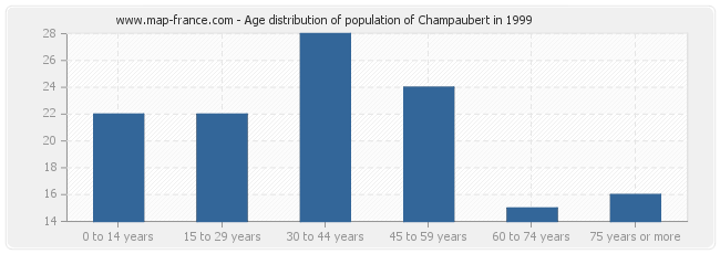 Age distribution of population of Champaubert in 1999