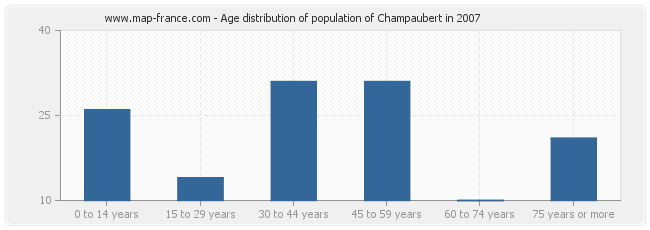 Age distribution of population of Champaubert in 2007