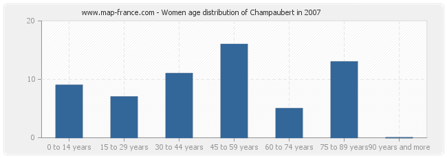 Women age distribution of Champaubert in 2007