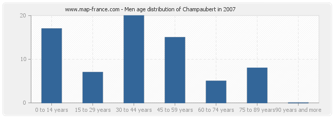 Men age distribution of Champaubert in 2007