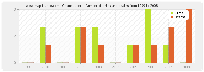 Champaubert : Number of births and deaths from 1999 to 2008