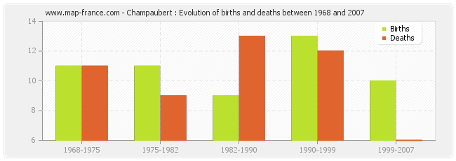Champaubert : Evolution of births and deaths between 1968 and 2007