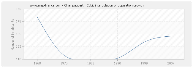 Champaubert : Cubic interpolation of population growth