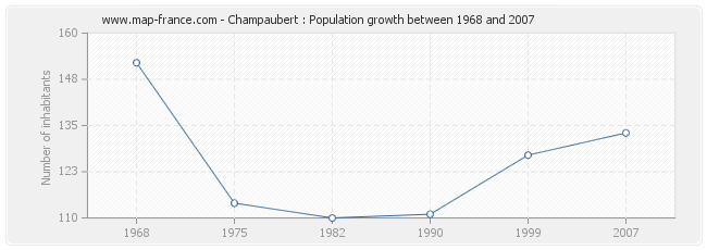 Population Champaubert