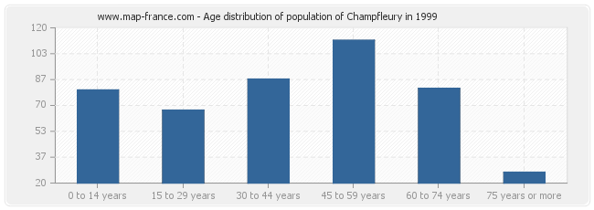 Age distribution of population of Champfleury in 1999