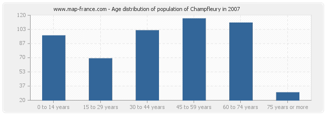 Age distribution of population of Champfleury in 2007