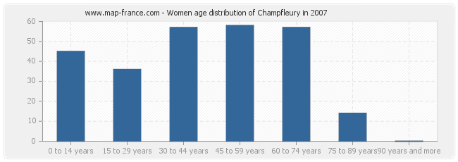 Women age distribution of Champfleury in 2007