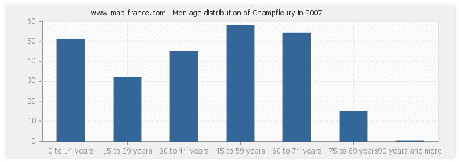 Men age distribution of Champfleury in 2007