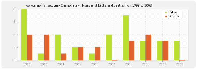 Champfleury : Number of births and deaths from 1999 to 2008
