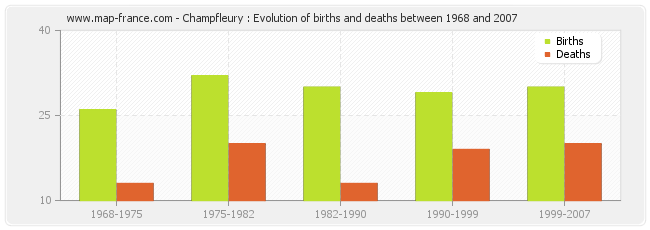 Champfleury : Evolution of births and deaths between 1968 and 2007