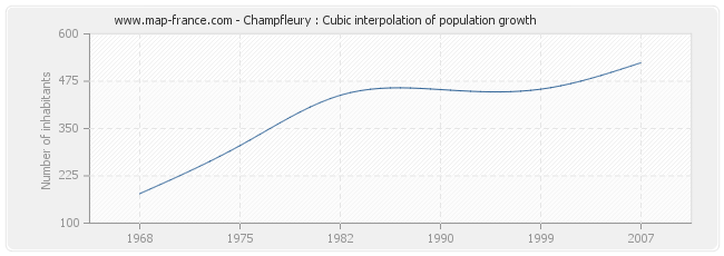 Champfleury : Cubic interpolation of population growth