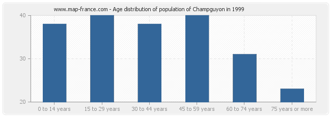 Age distribution of population of Champguyon in 1999
