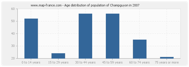 Age distribution of population of Champguyon in 2007
