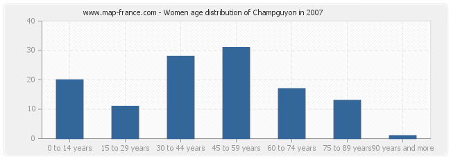 Women age distribution of Champguyon in 2007