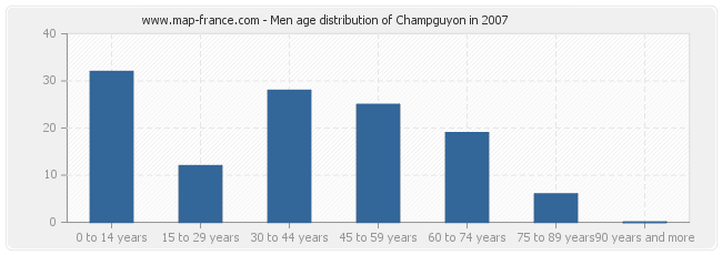 Men age distribution of Champguyon in 2007