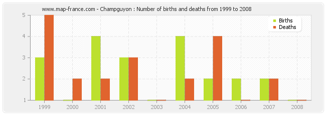 Champguyon : Number of births and deaths from 1999 to 2008