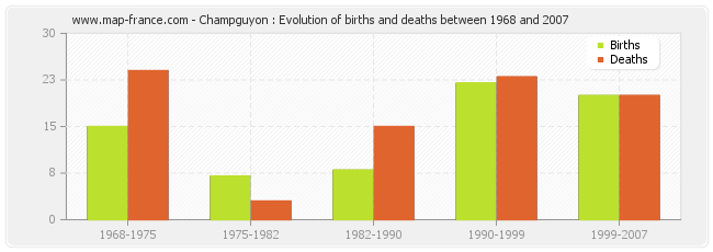 Champguyon : Evolution of births and deaths between 1968 and 2007