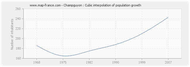 Champguyon : Cubic interpolation of population growth