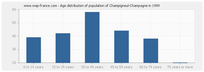 Age distribution of population of Champigneul-Champagne in 1999