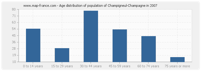 Age distribution of population of Champigneul-Champagne in 2007