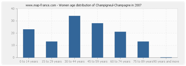 Women age distribution of Champigneul-Champagne in 2007