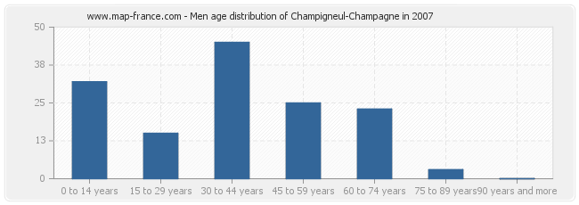 Men age distribution of Champigneul-Champagne in 2007
