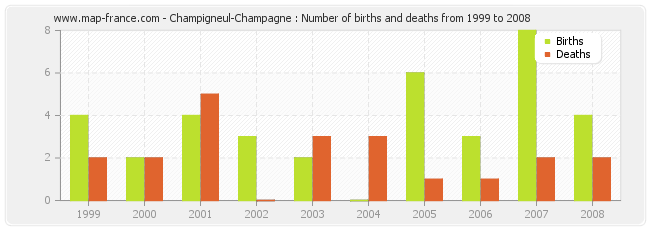 Champigneul-Champagne : Number of births and deaths from 1999 to 2008