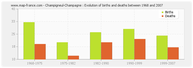 Champigneul-Champagne : Evolution of births and deaths between 1968 and 2007