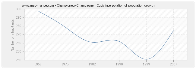Champigneul-Champagne : Cubic interpolation of population growth