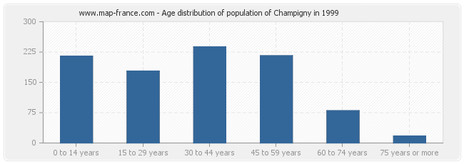 Age distribution of population of Champigny in 1999