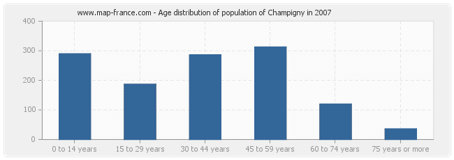 Age distribution of population of Champigny in 2007