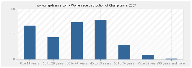 Women age distribution of Champigny in 2007