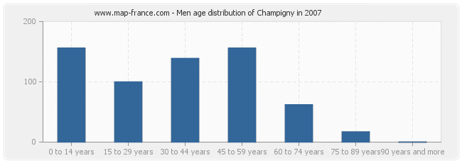 Men age distribution of Champigny in 2007