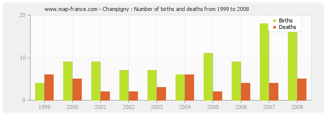 Champigny : Number of births and deaths from 1999 to 2008