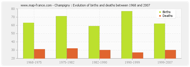 Champigny : Evolution of births and deaths between 1968 and 2007