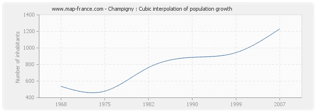 Champigny : Cubic interpolation of population growth