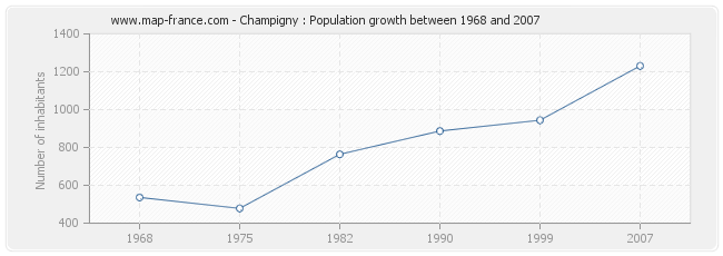 Population Champigny