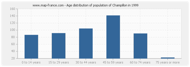 Age distribution of population of Champillon in 1999