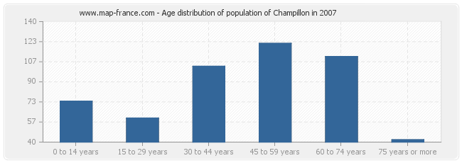 Age distribution of population of Champillon in 2007