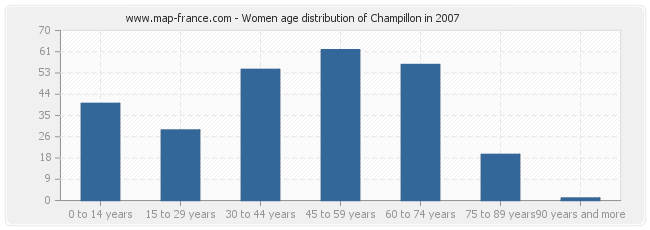 Women age distribution of Champillon in 2007