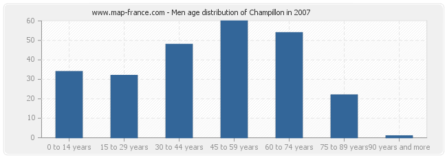 Men age distribution of Champillon in 2007