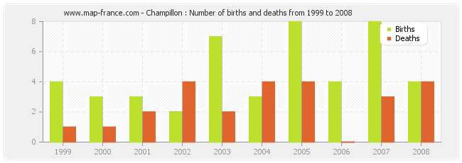 Champillon : Number of births and deaths from 1999 to 2008