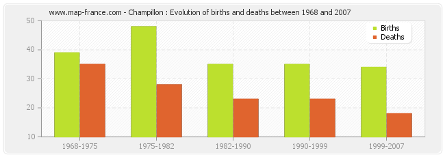 Champillon : Evolution of births and deaths between 1968 and 2007
