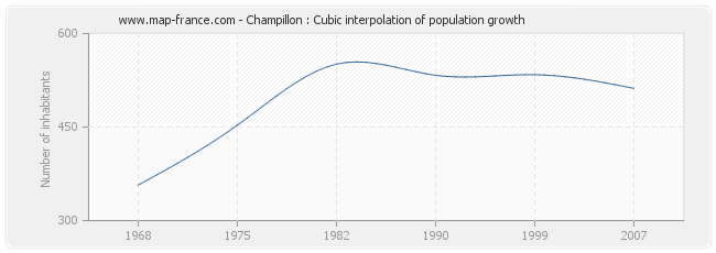 Champillon : Cubic interpolation of population growth