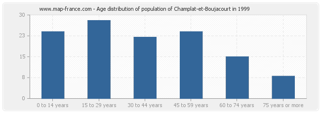 Age distribution of population of Champlat-et-Boujacourt in 1999