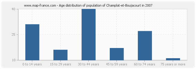 Age distribution of population of Champlat-et-Boujacourt in 2007