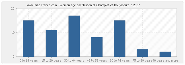 Women age distribution of Champlat-et-Boujacourt in 2007