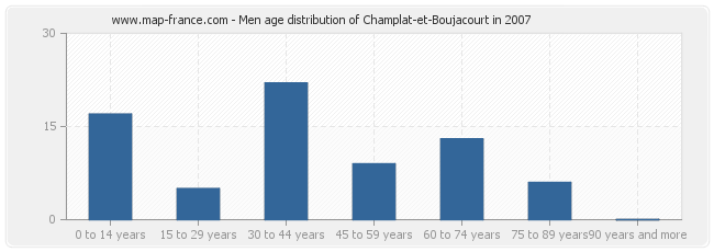 Men age distribution of Champlat-et-Boujacourt in 2007