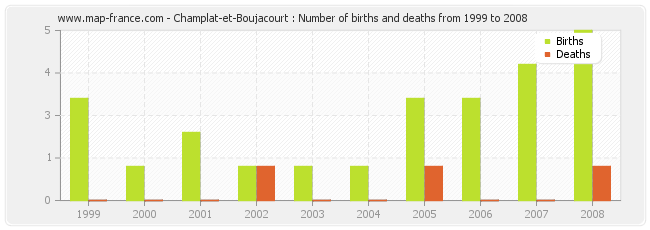 Champlat-et-Boujacourt : Number of births and deaths from 1999 to 2008