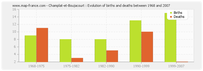 Champlat-et-Boujacourt : Evolution of births and deaths between 1968 and 2007